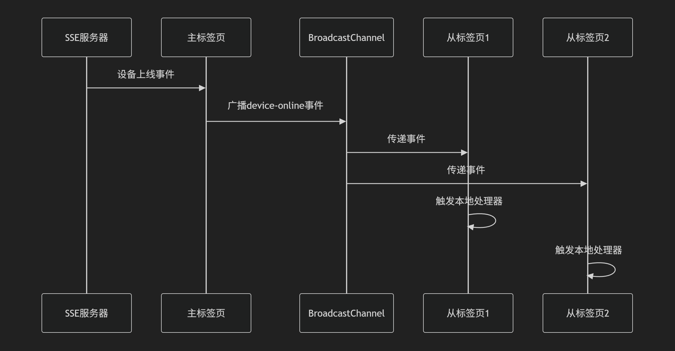 BroadcastChannel主从模式消息传递演示